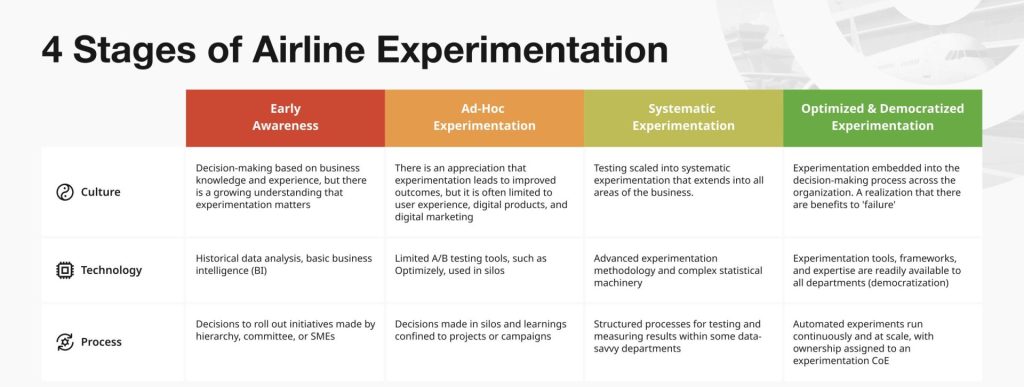 Screen shot of matrix labeled 4 Stages of Airline Experimentation